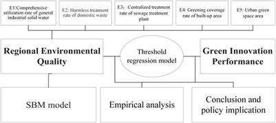 Can regional environmental quality improve green innovation performance? an empirical analysis from China